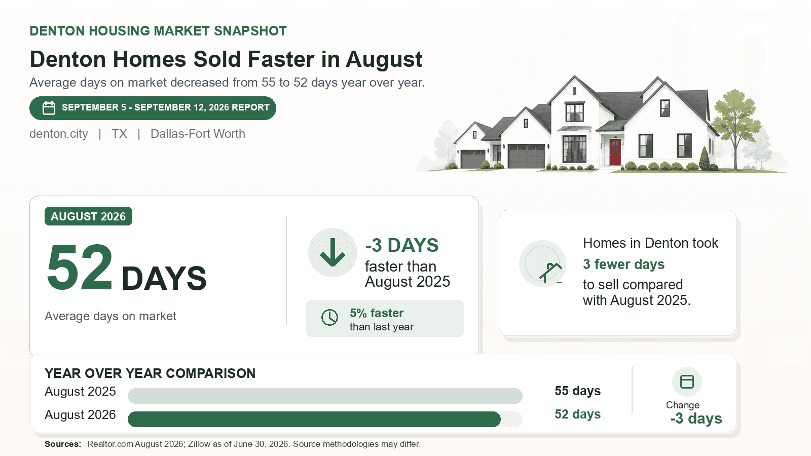 Denton average days on market chart. Realtor.com August 2026 versus the year-earlier figure.