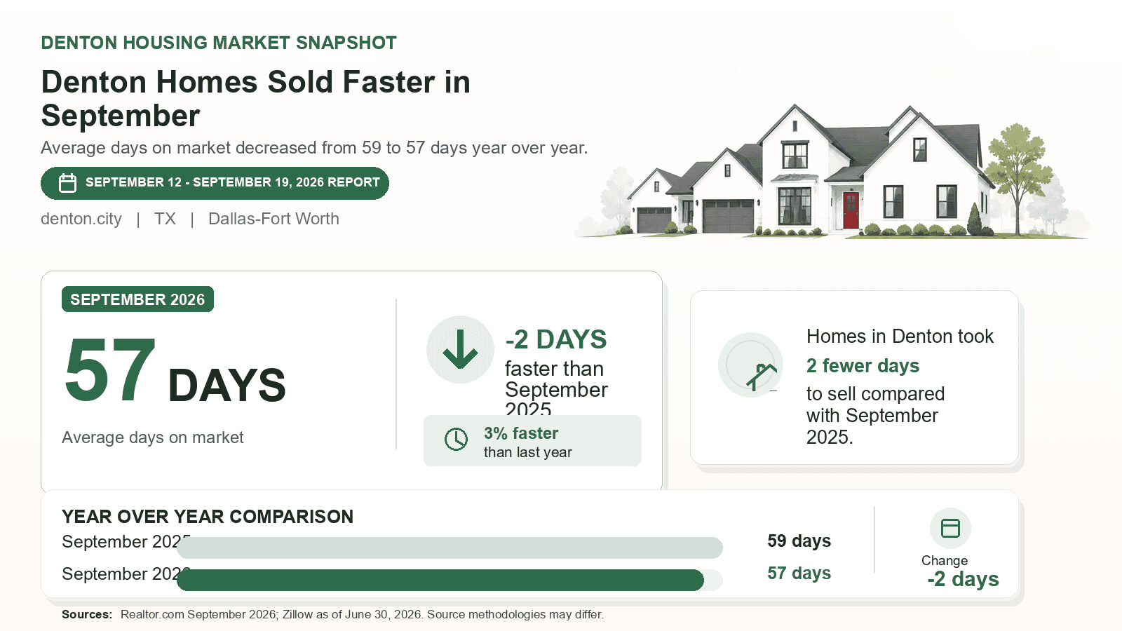 Denton average days on market chart. Realtor.com September 2026 versus the year-earlier figure.