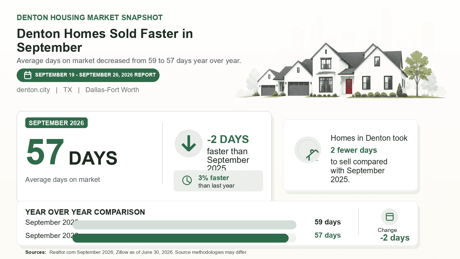 Denton average days on market chart. Realtor.com September 2026 versus the year-earlier figure.