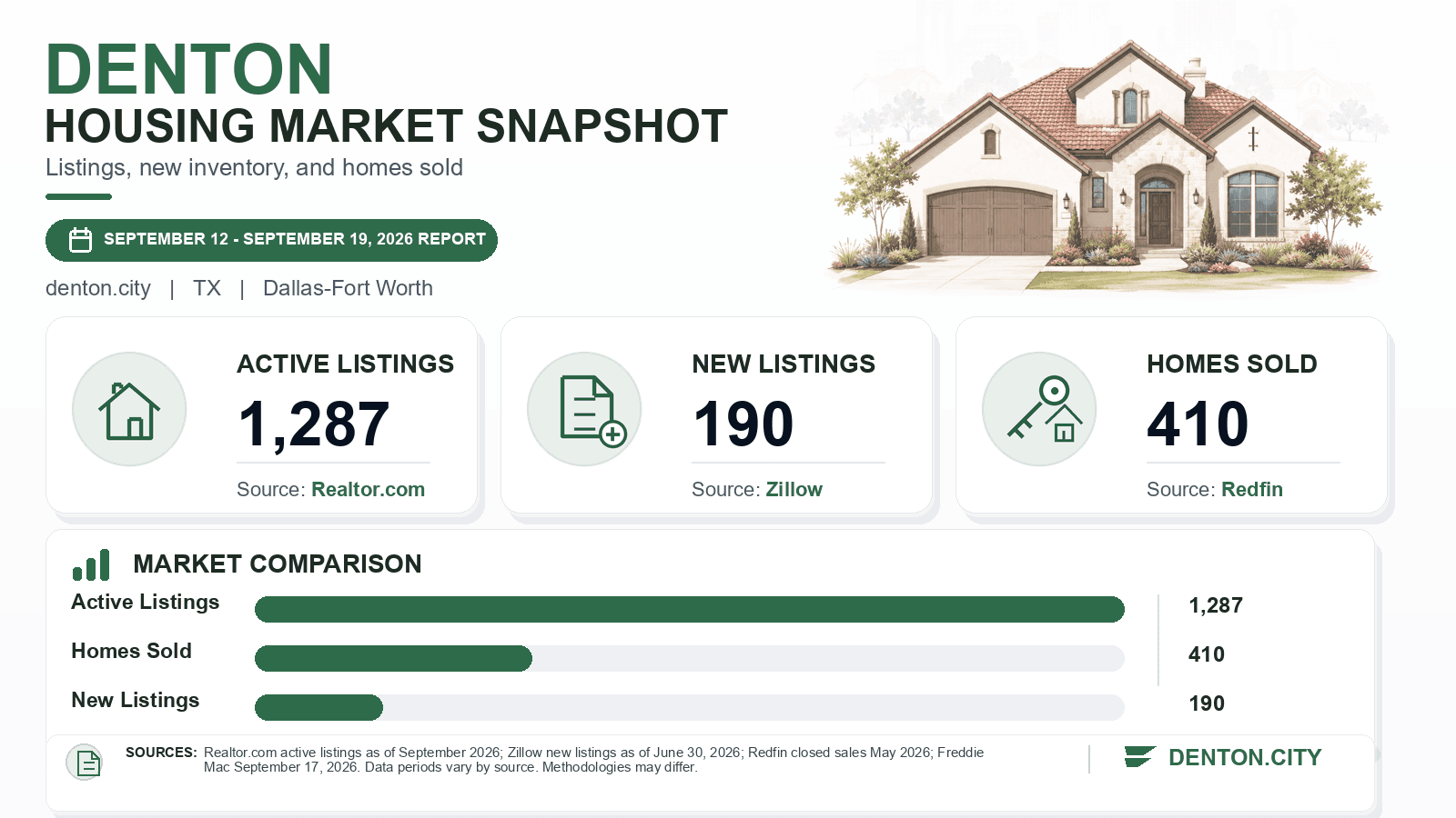 Denton listings and sales chart. Realtor.com active listings as of September 2026, Zillow new listings as of June 30, 2026, and Redfin homes sold in May 2026.