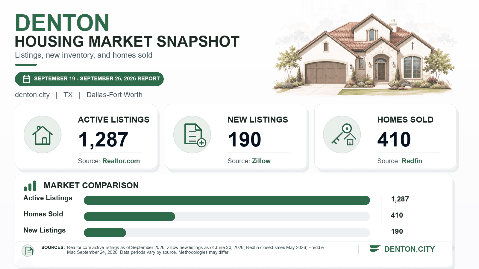Denton listings and sales chart. Realtor.com active listings as of September 2026, Zillow new listings as of June 30, 2026, and Redfin homes sold in May 2026.