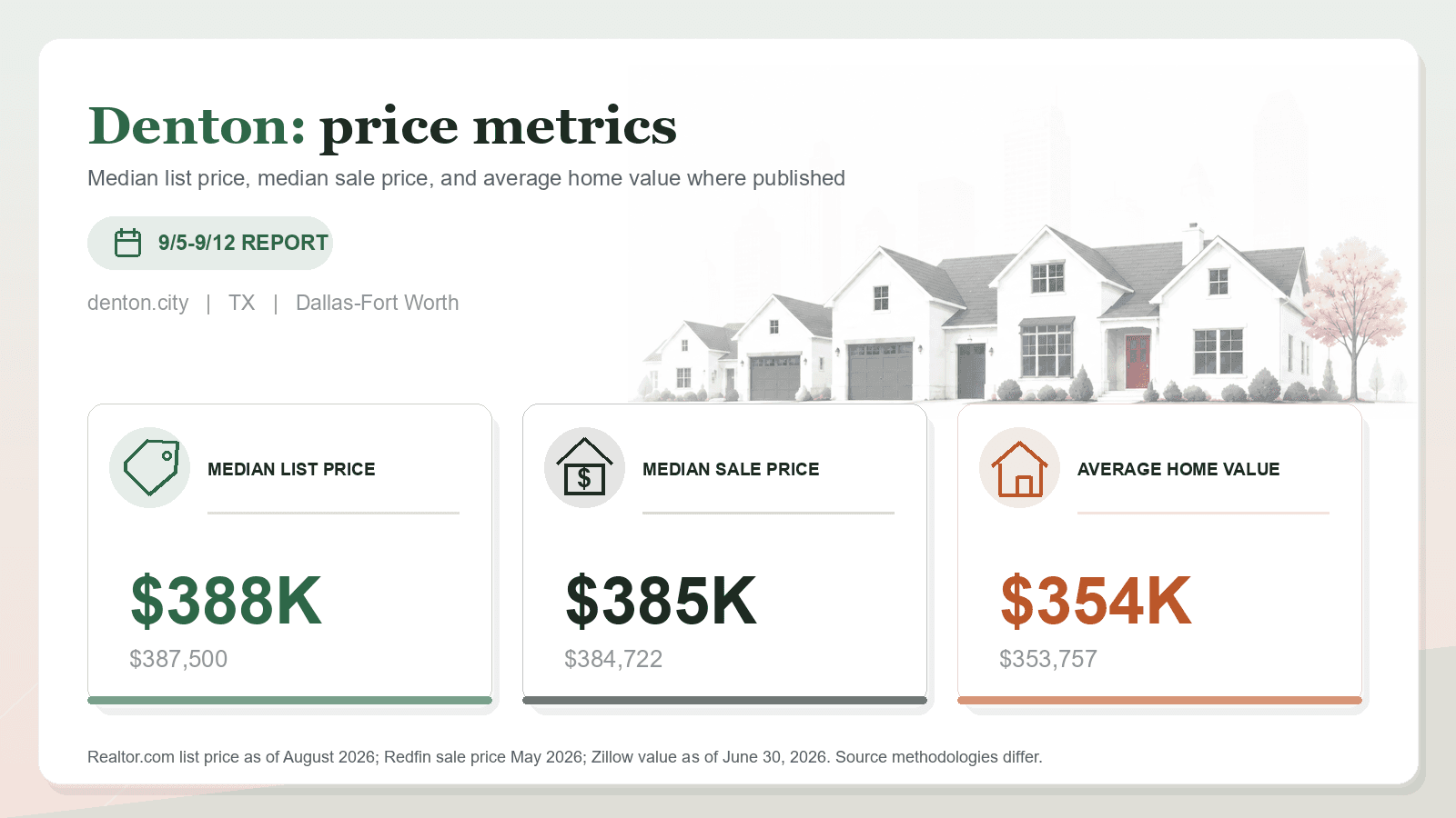 Denton price metrics chart. Realtor.com median list price, Redfin median sale price, and Zillow average home value where published.