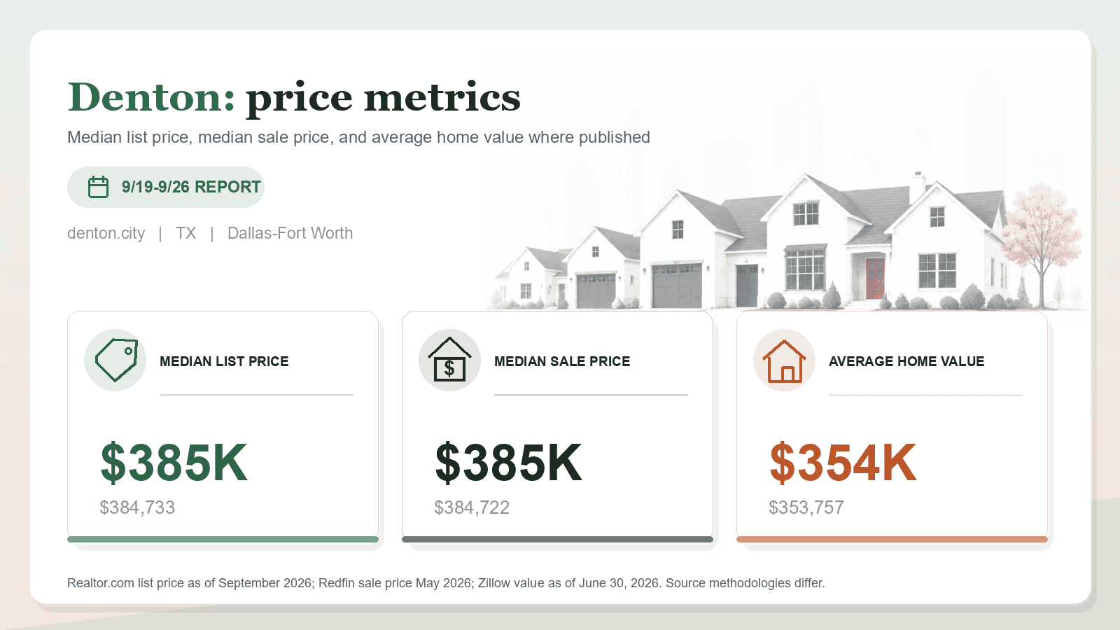 Denton price metrics chart. Realtor.com median list price, Redfin median sale price, and Zillow average home value where published.