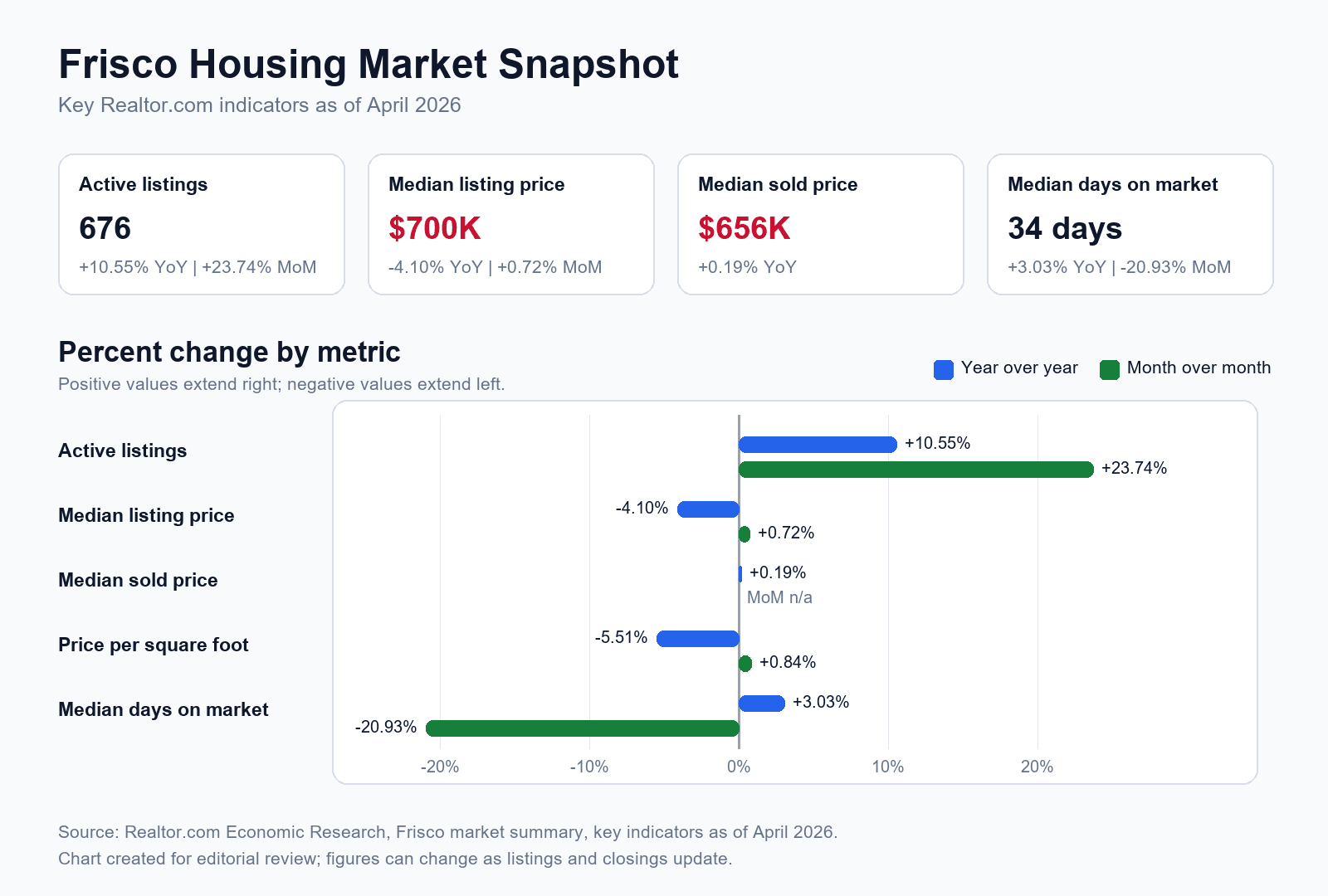 Chart showing Frisco housing market indicators from Realtor.com as of April 2026