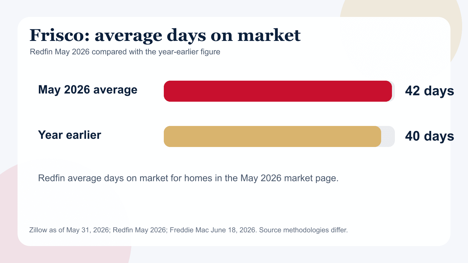 Frisco chart comparing Redfin average days on market in May 2026 with the year-earlier figure.