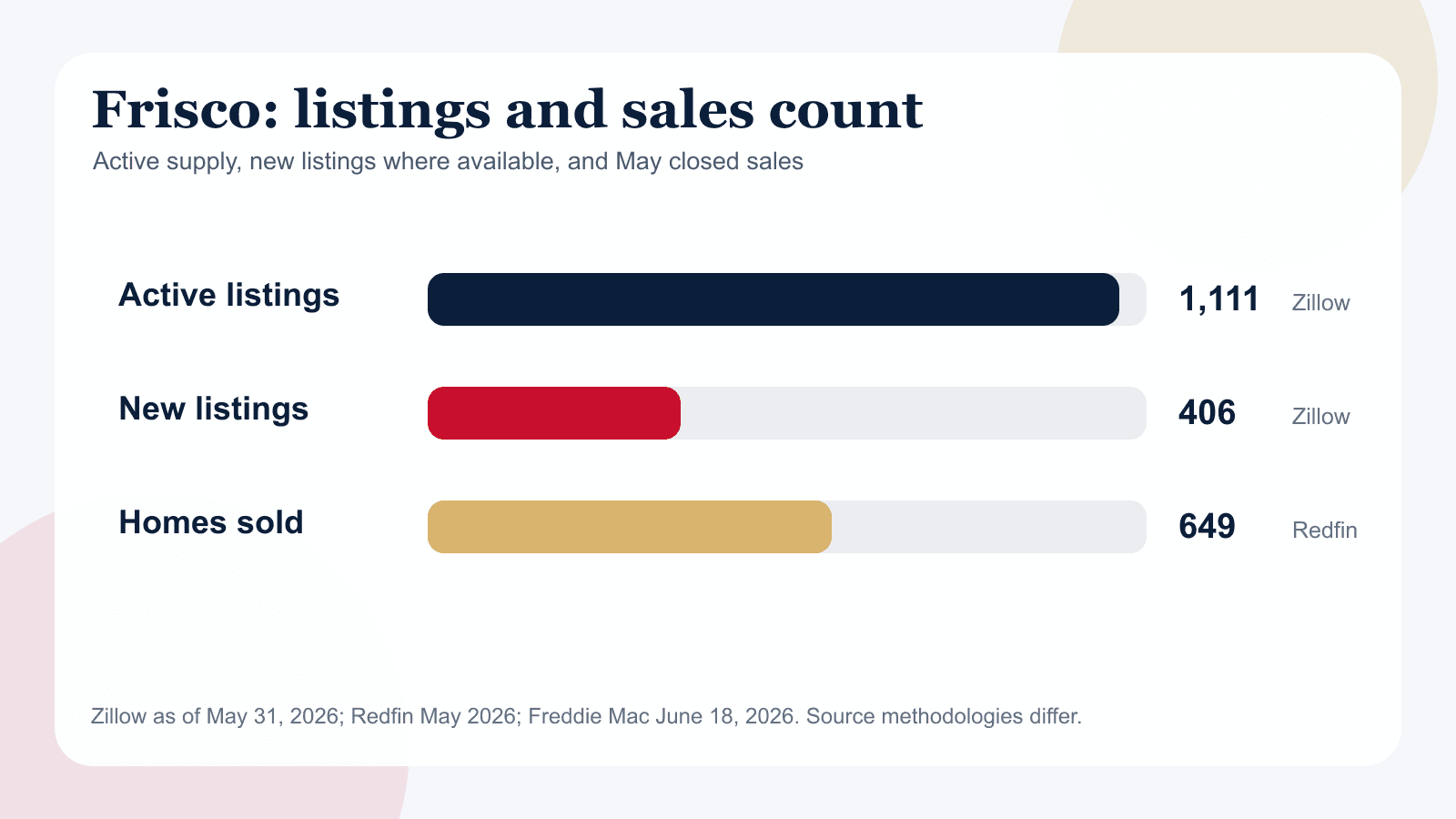 Frisco chart showing active listings, new listings where available and homes sold.