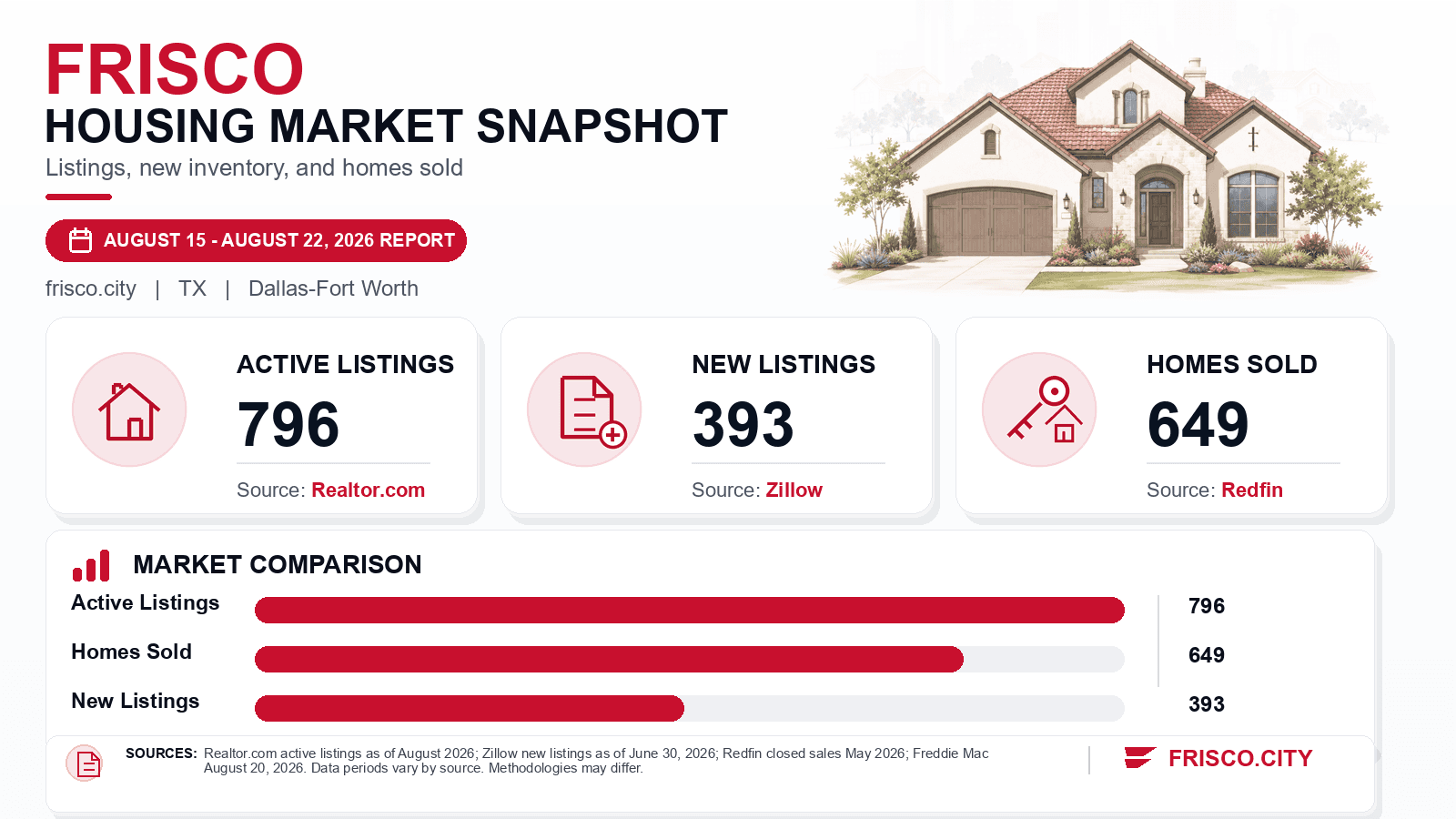 Frisco listings and sales chart. Realtor.com active listings as of August 2026, Zillow new listings as of June 30, 2026, and Redfin homes sold in May 2026.