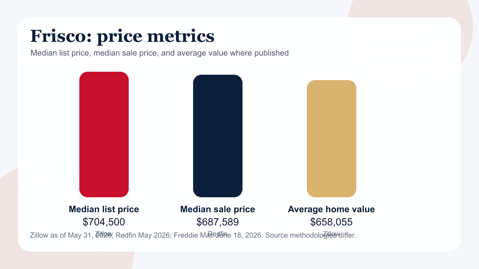 Frisco chart showing median list price, median sale price and average value where available.
