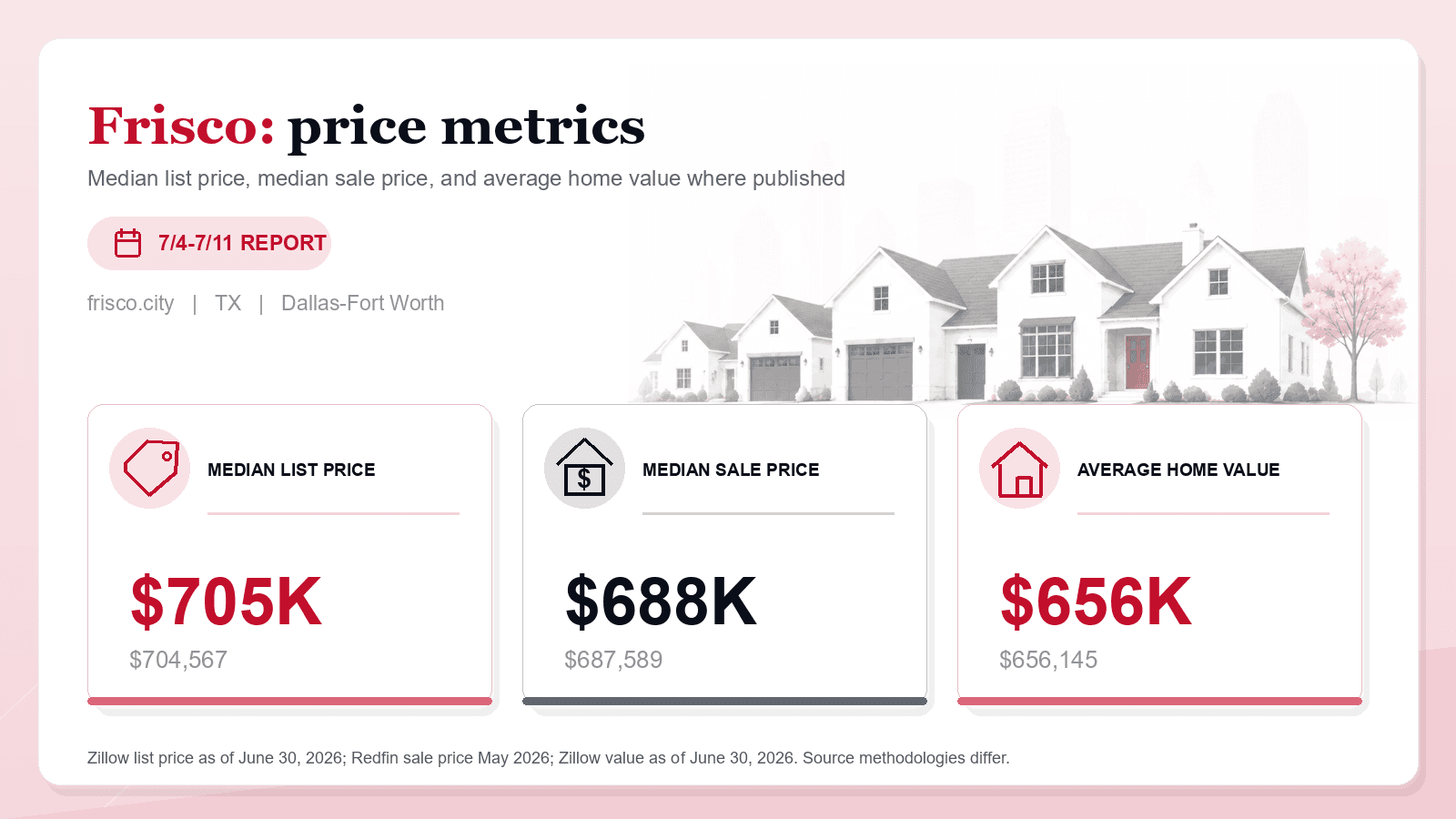 Frisco price metrics chart. Zillow median list price, Redfin median sale price, and Zillow average home value where published.