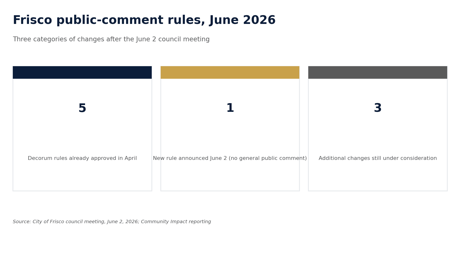 Three categories of Frisco public-comment changes