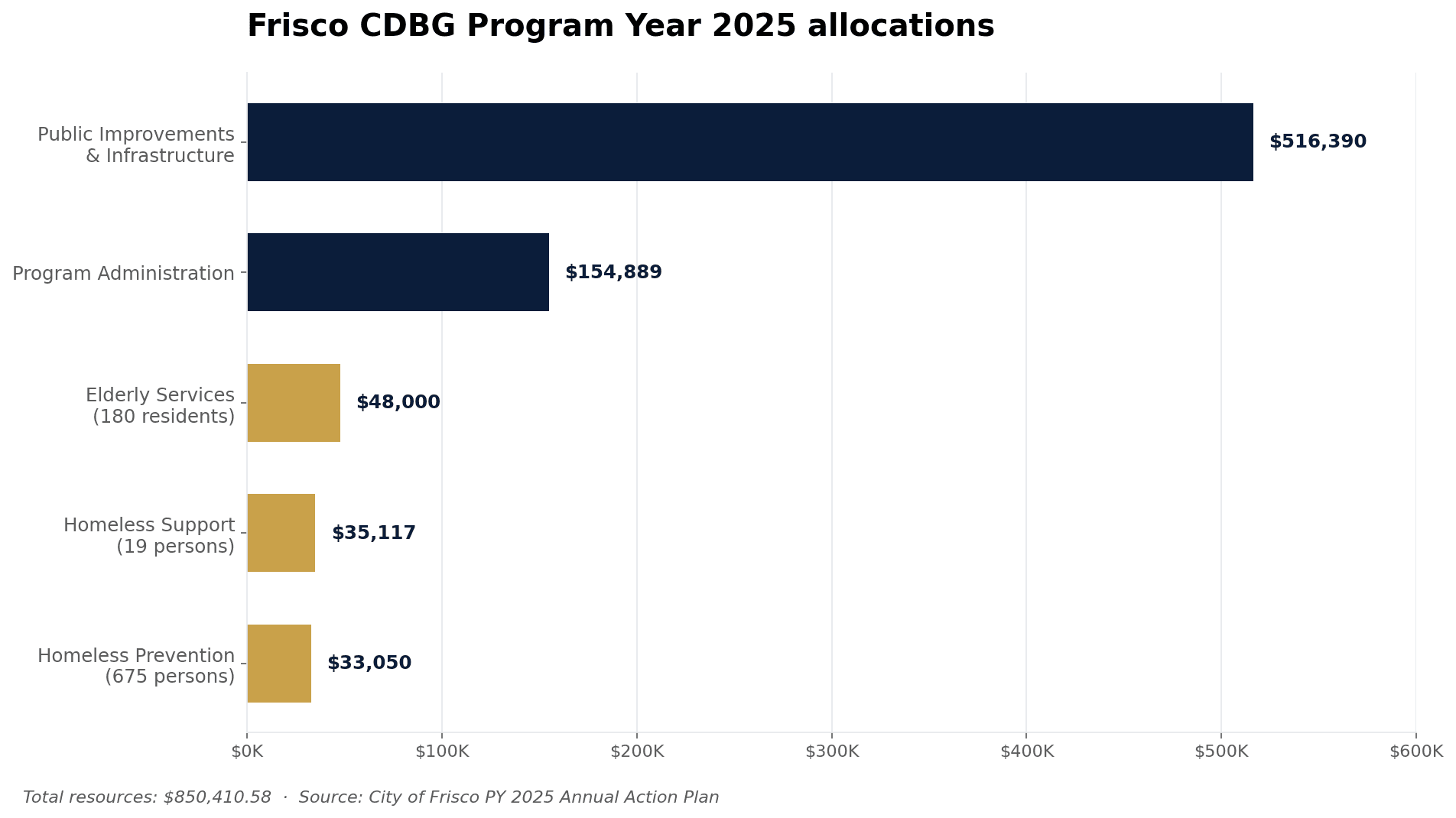 Bar chart of Frisco CDBG Program Year 2025 allocations: Public Improvements $516,390, Program Administration $154,889, Elderly Services $48,000, Homeless Support $35,117, Homeless Prevention $33,050.