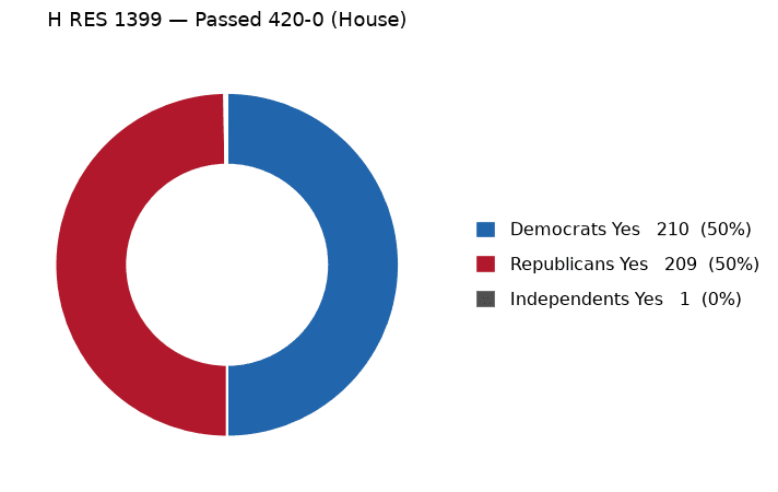 H RES 1399 vote by party - chart, Jake Team LLC