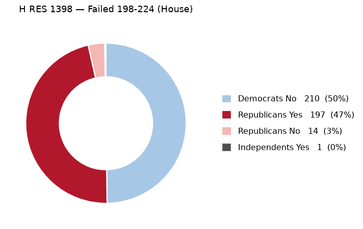 H RES 1398 vote by party - chart, Jake Team LLC