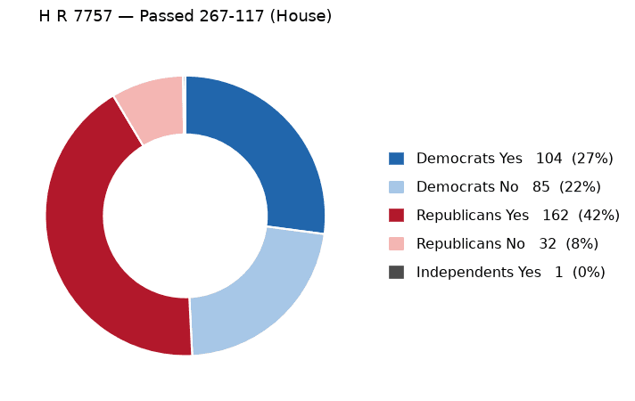 H R 7757 vote by party - chart, Jake Team LLC