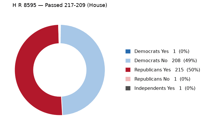H R 8595 vote by party - chart, Jake Team LLC