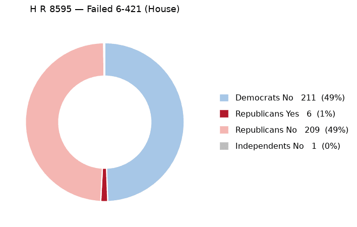 H R 8595 vote by party - chart, Jake Team LLC