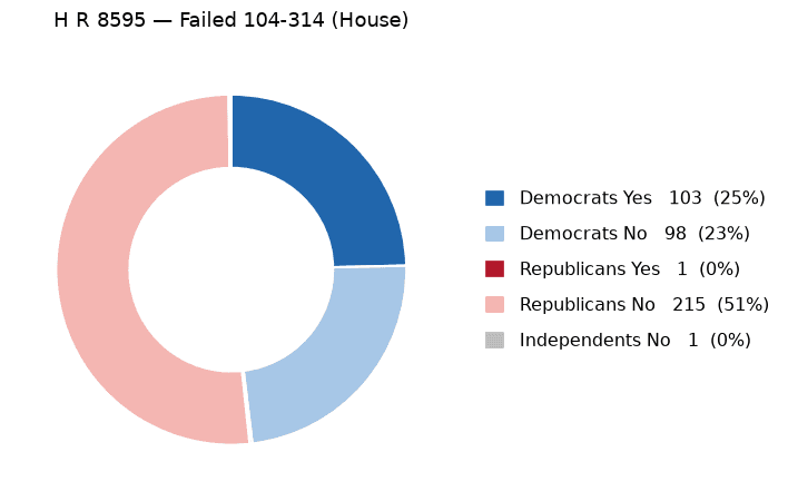 H R 8595 vote by party - chart, Jake Team LLC