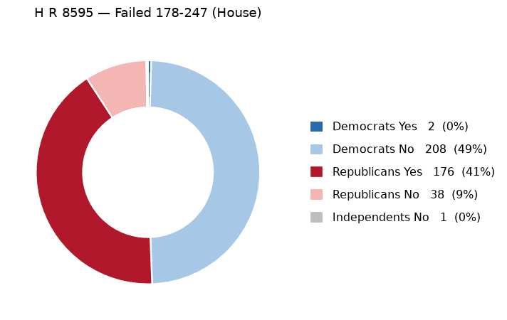 H R 8595 vote by party - chart, Jake Team LLC