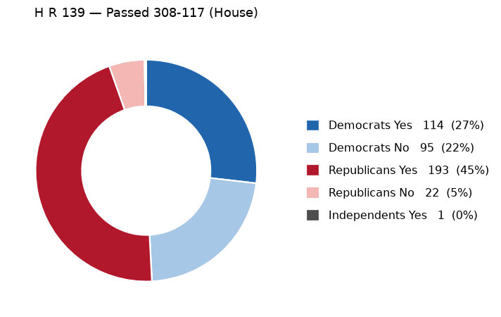 H R 139 vote by party - chart, Jake Team LLC
