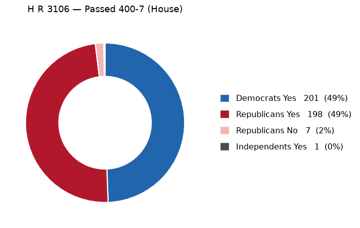 H R 3106 vote by party - chart, Jake Team LLC