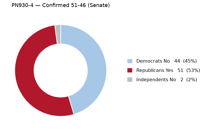 PN930-4 vote by party - chart, Jake Team LLC